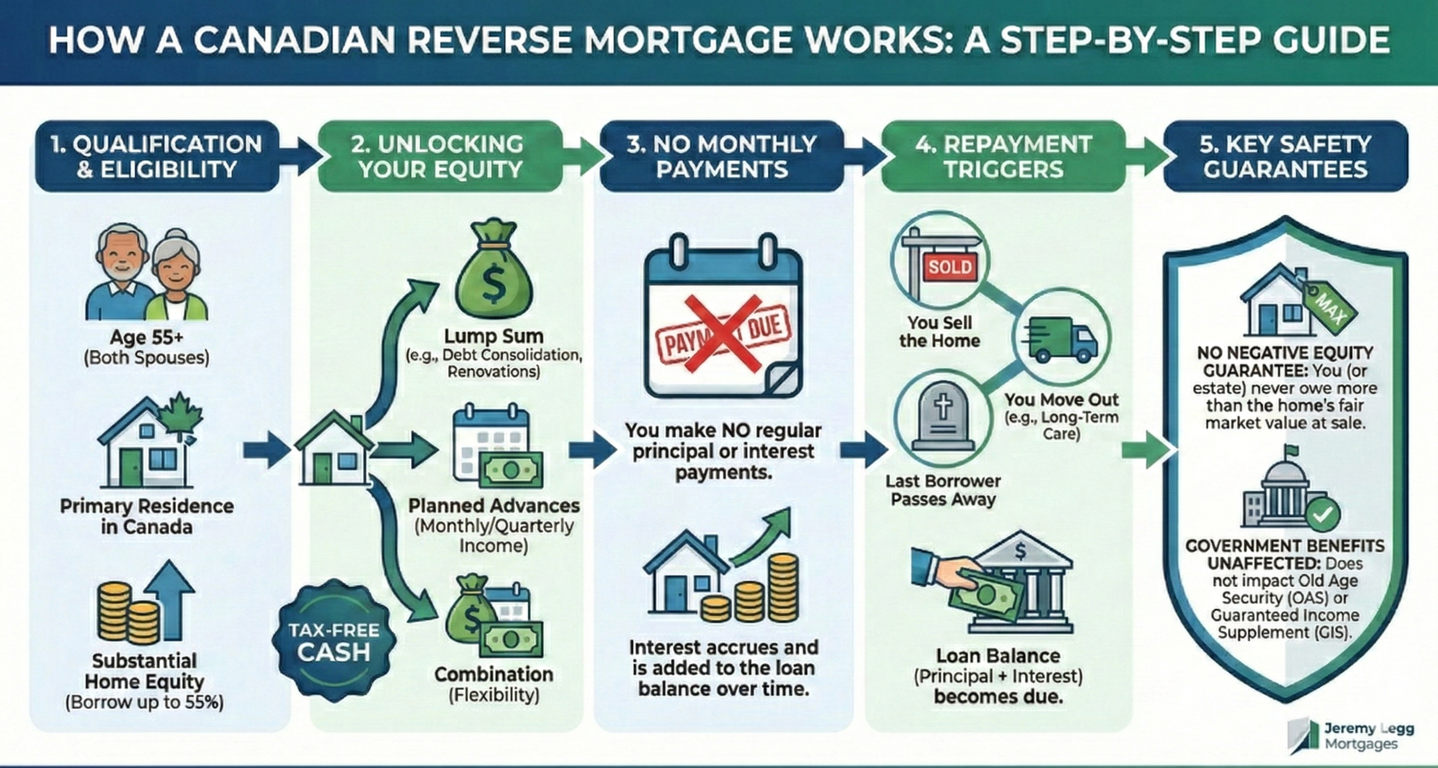 How Reverse Mortgages Work Infographic